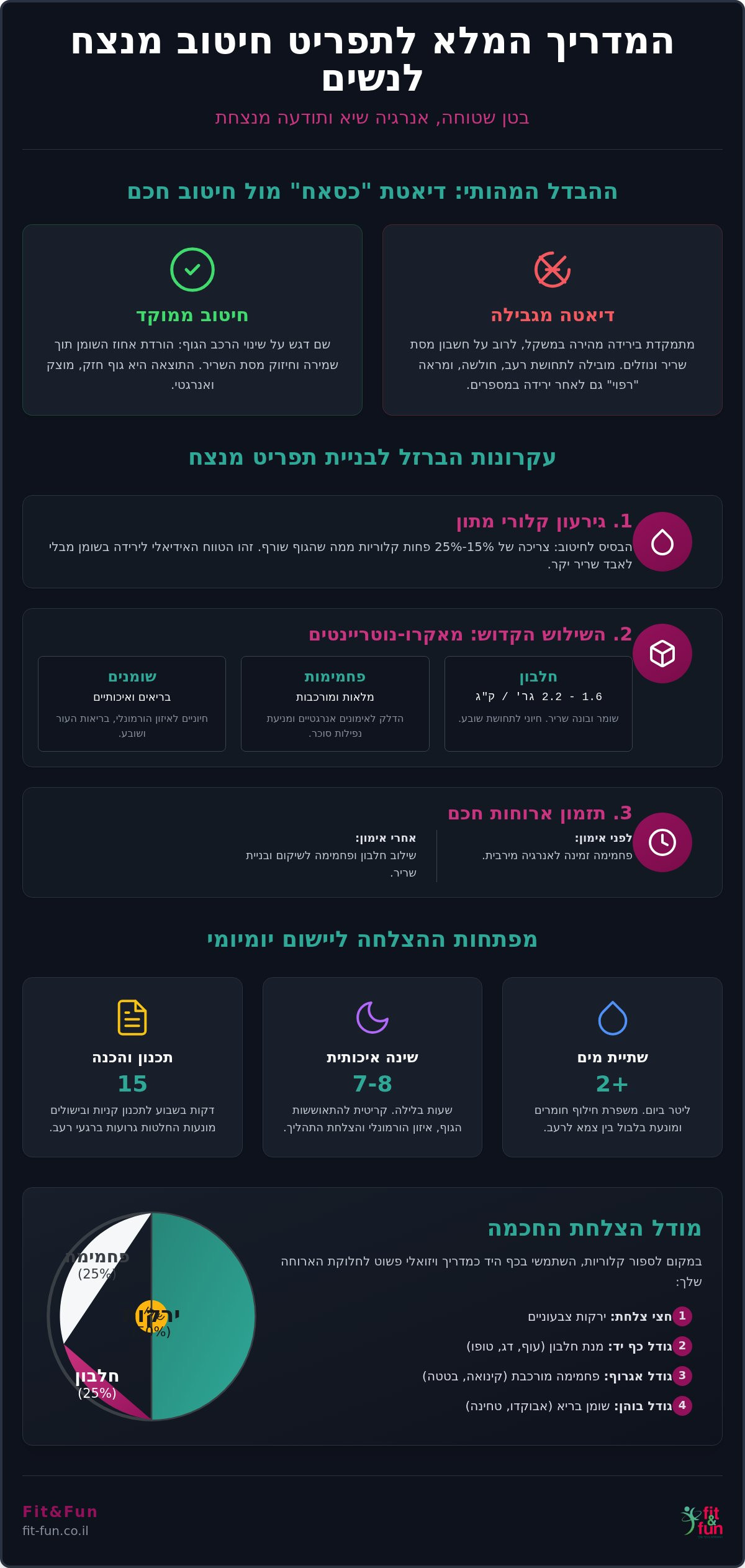 תפריט חיטוב לנשים: המדריך המלא לאכילה נכונה ותוצאות בשנת 2026