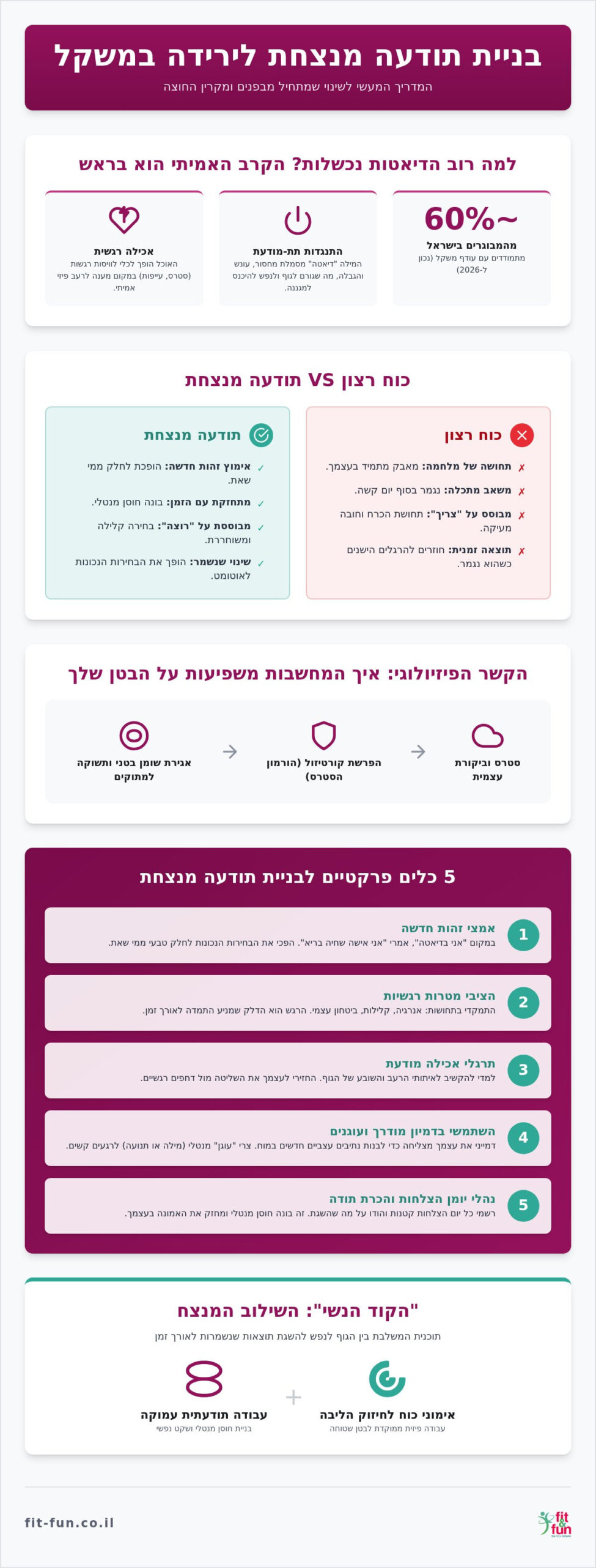 בניית תודעה מנצחת לירידה במשקל: המדריך המעשי לשינוי מבפנים ב-2026